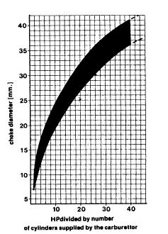 Carburetor Size Estimation Chart
