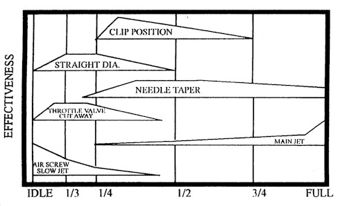 Dellorto Needle Jet Chart